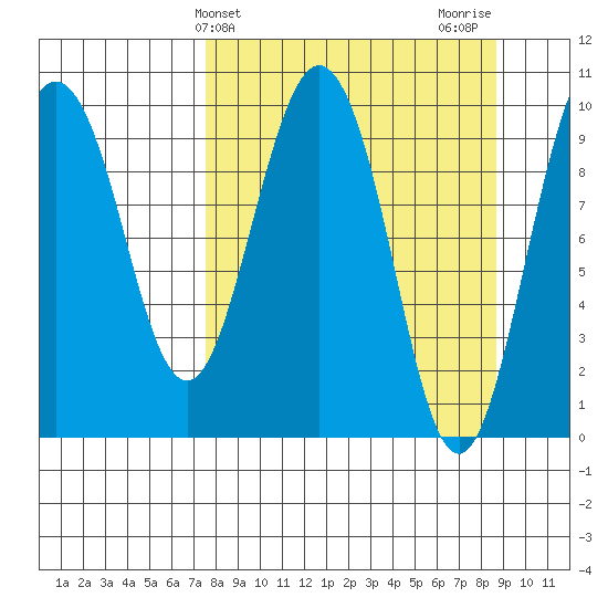 Nuka Passage tide chart for Monday, March 30, 2026