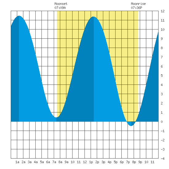 Nuka Passage tide chart for Tuesday, March 31, 2026