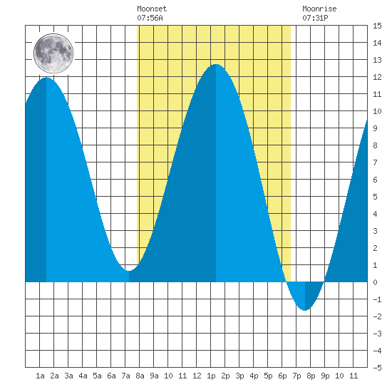 Nuka Passage tide chart for Tuesday, March 3, 2026