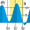 Nuka Passage tide chart for Tuesday, March 3, 2026