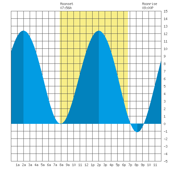 Nuka Passage tide chart for Wednesday, March 4, 2026