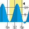 Nuka Passage tide chart for Wednesday, March 4, 2026