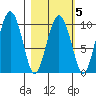 Nuka Passage tide chart for Thursday, March 5, 2026