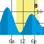Nuka Passage tide chart for Sunday, March 8, 2026