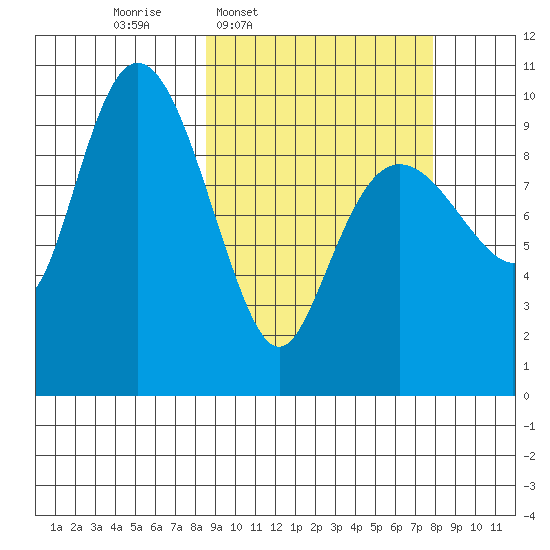Nuka Passage tide chart for Monday, March 9, 2026
