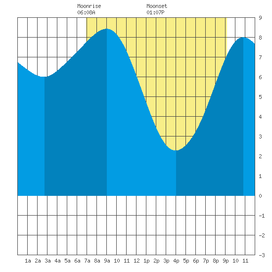 Nuka Passage tide chart for Saturday, April 11, 2026