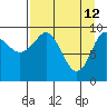 Nuka Passage tide chart for Sunday, April 12, 2026