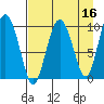 Nuka Passage tide chart for Thursday, April 16, 2026