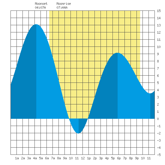 Nuka Passage tide chart for Tuesday, April 21, 2026