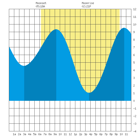 Nuka Passage tide chart for Saturday, April 25, 2026