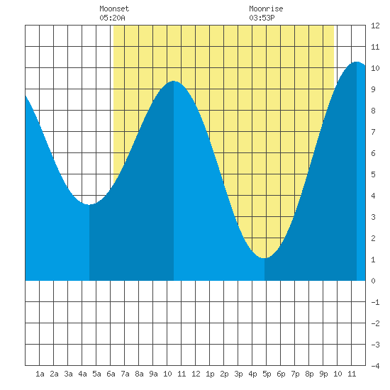 Nuka Passage tide chart for Sunday, April 26, 2026
