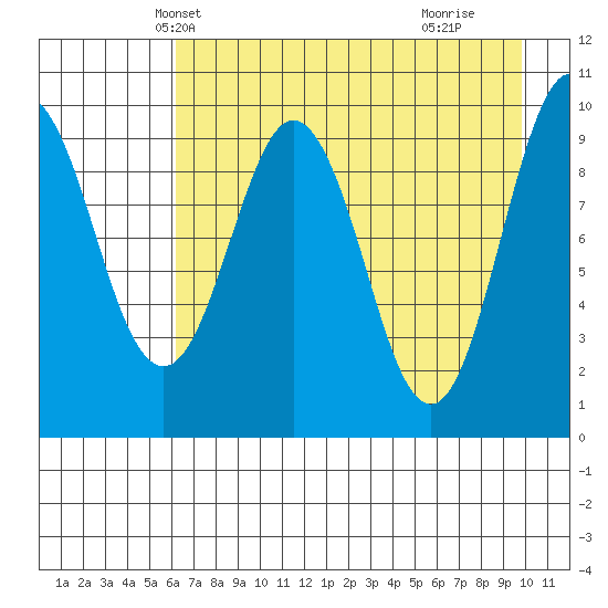 Nuka Passage tide chart for Monday, April 27, 2026