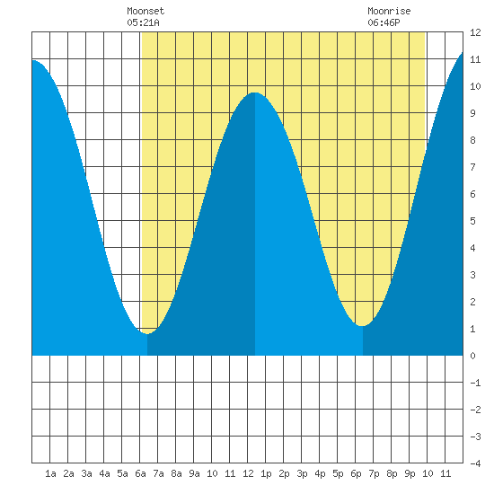 Nuka Passage tide chart for Tuesday, April 28, 2026