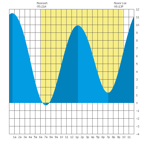 Nuka Passage tide chart for Wednesday, April 29, 2026