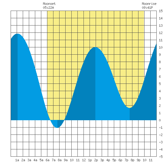 Nuka Passage tide chart for Thursday, April 30, 2026