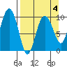 Nuka Passage tide chart for Saturday, April 4, 2026