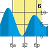 Nuka Passage tide chart for Monday, April 6, 2026