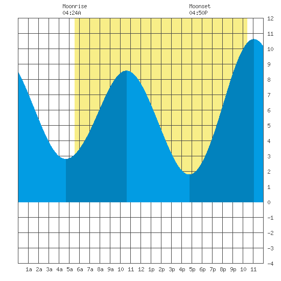 Nuka Passage tide chart for Tuesday, May 12, 2026