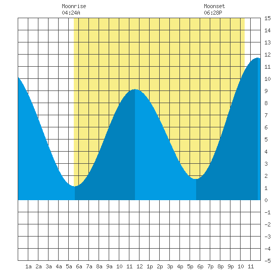 Nuka Passage tide chart for Wednesday, May 13, 2026