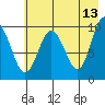 Nuka Passage tide chart for Wednesday, May 13, 2026