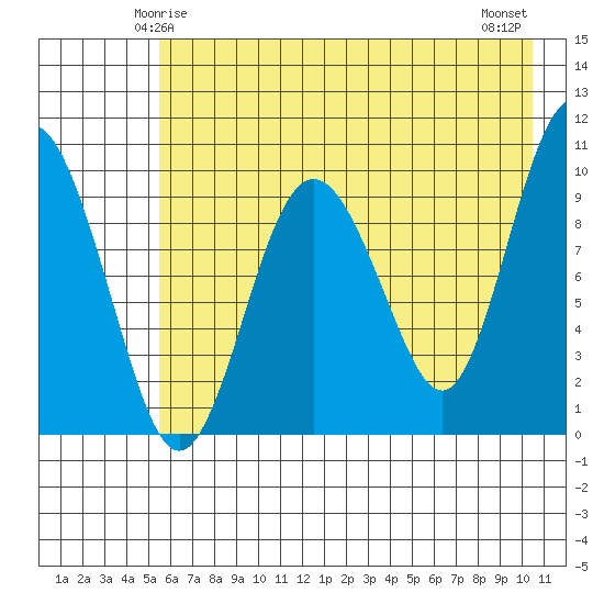 Nuka Passage tide chart for Thursday, May 14, 2026