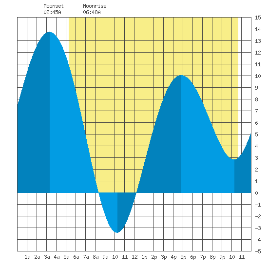 Nuka Passage tide chart for Tuesday, May 19, 2026