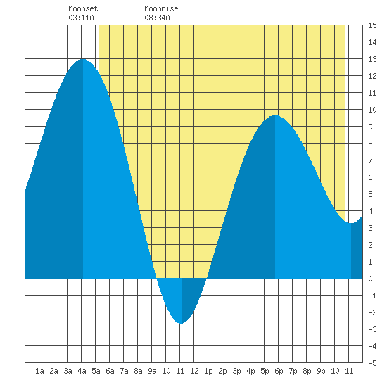 Nuka Passage tide chart for Wednesday, May 20, 2026