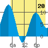 Nuka Passage tide chart for Wednesday, May 20, 2026