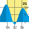 Nuka Passage tide chart for Thursday, May 21, 2026