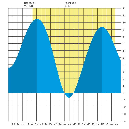 Nuka Passage tide chart for Friday, May 22, 2026
