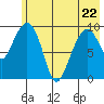 Nuka Passage tide chart for Friday, May 22, 2026