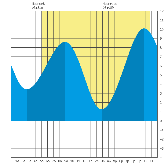 Nuka Passage tide chart for Sunday, May 24, 2026