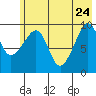 Nuka Passage tide chart for Sunday, May 24, 2026