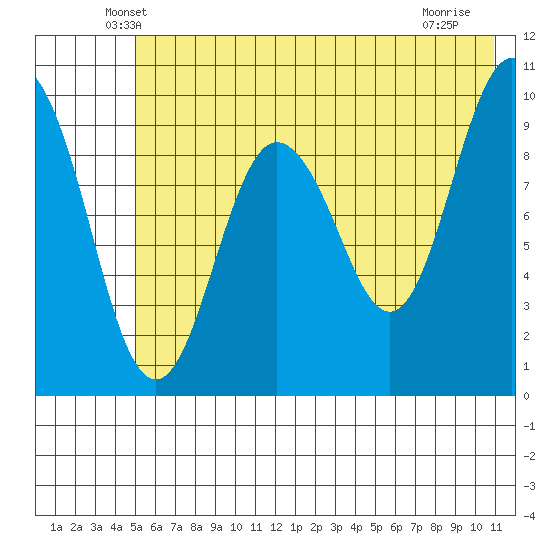Nuka Passage tide chart for Wednesday, May 27, 2026