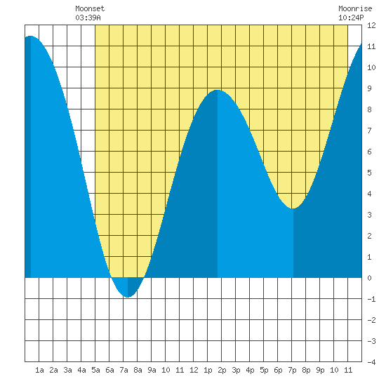Nuka Passage tide chart for Friday, May 29, 2026