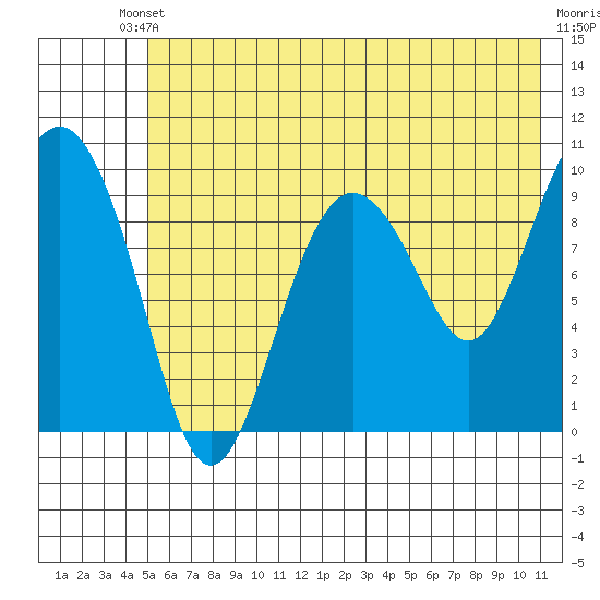 Nuka Passage tide chart for Saturday, May 30, 2026