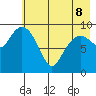 Nuka Passage tide chart for Friday, May 8, 2026