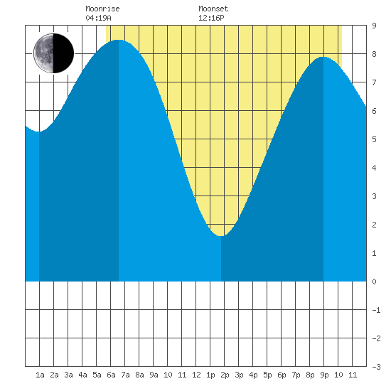 Nuka Passage tide chart for Saturday, May 9, 2026