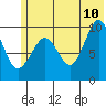 Nuka Passage tide chart for Wednesday, June 10, 2026