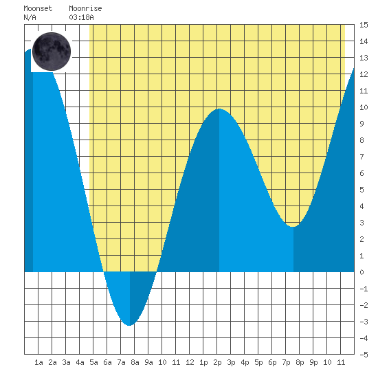 Nuka Passage tide chart for Sunday, June 14, 2026