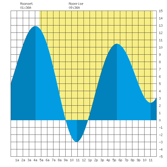 Nuka Passage tide chart for Thursday, June 18, 2026