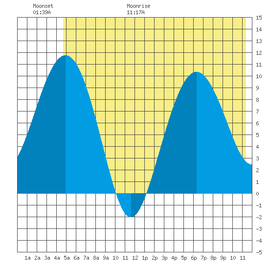 Nuka Passage tide chart for Friday, June 19, 2026