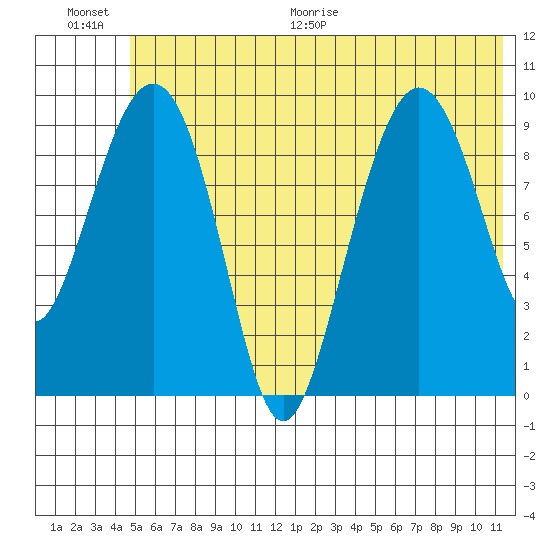 Nuka Passage tide chart for Saturday, June 20, 2026