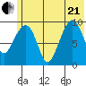 Nuka Passage tide chart for Sunday, June 21, 2026