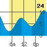 Nuka Passage tide chart for Wednesday, June 24, 2026