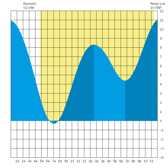 Nuka Passage tide chart for Saturday, June 27, 2026