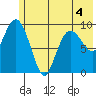 Nuka Passage tide chart for Thursday, June 4, 2026