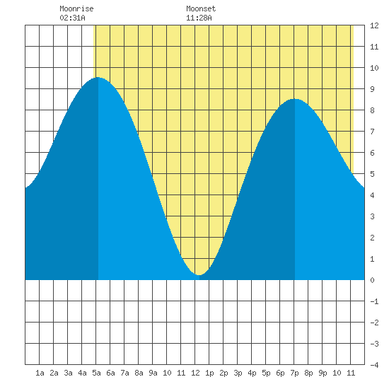 Nuka Passage tide chart for Saturday, June 6, 2026
