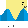 Nuka Passage tide chart for Sunday, June 7, 2026