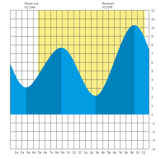 Nuka Passage tide chart for Tuesday, June 9, 2026
